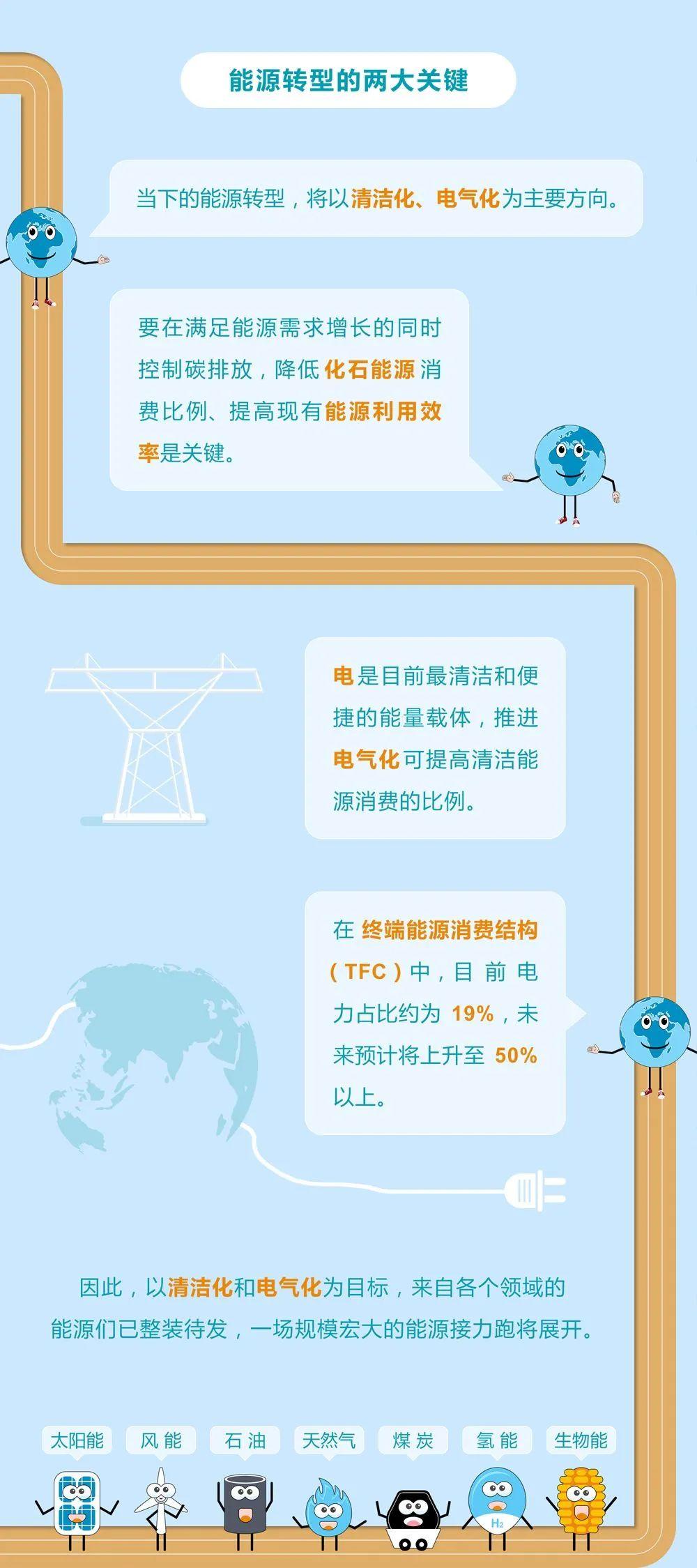 未來能源轉(zhuǎn)型圖鑒，別看光伏現(xiàn)在占比小，看看30年后會(huì)怎樣？
