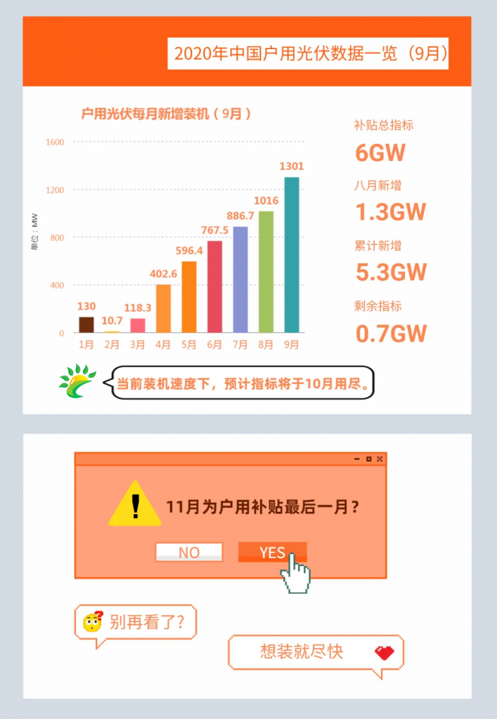 快裝！11月為戶用光伏補(bǔ)貼最后一個(gè)月！補(bǔ)貼指標(biāo)僅剩0.7GW