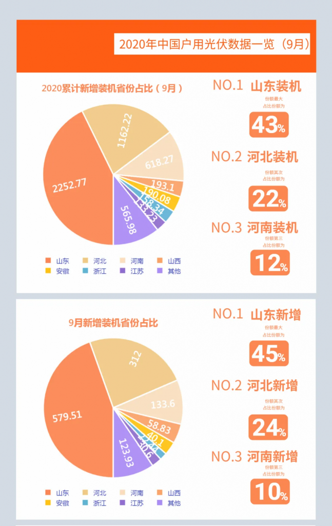 快裝！11月為戶用光伏補(bǔ)貼最后一個(gè)月！補(bǔ)貼指標(biāo)僅剩0.7GW