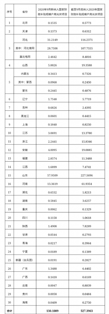 快裝！11月為戶用光伏補(bǔ)貼最后一個(gè)月！補(bǔ)貼指標(biāo)僅剩0.7GW