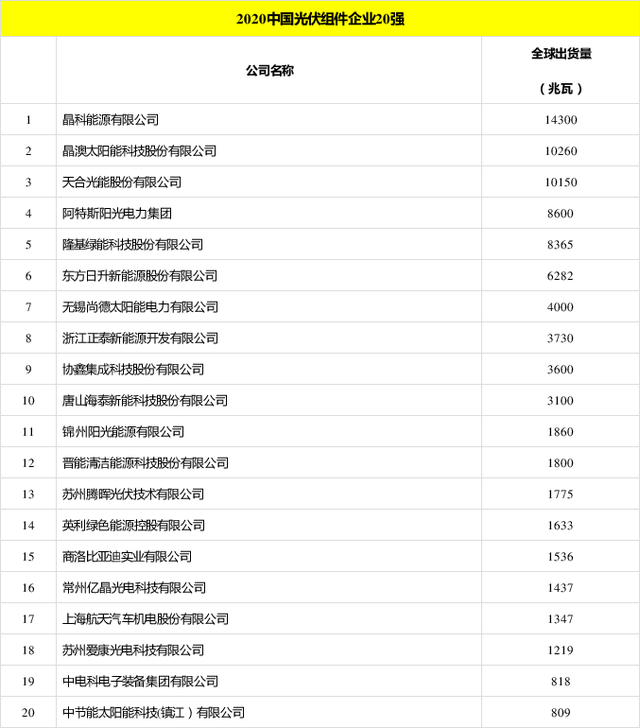 太陽能發(fā)電板哪家好？看2020全球光伏廠家20強(qiáng)排行榜