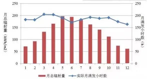 為什么秋季的光伏發(fā)電量比夏季還高？