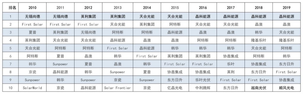 太陽能發(fā)電板哪家好？看2020全球光伏廠家20強(qiáng)排行榜