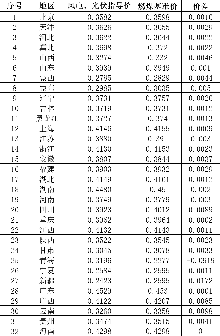 國家發(fā)改委就2021年光伏、風(fēng)電上網(wǎng)電價征求意見：戶用補(bǔ)貼3分，集中式光伏電站、工商業(yè)分布式光伏無補(bǔ)貼！